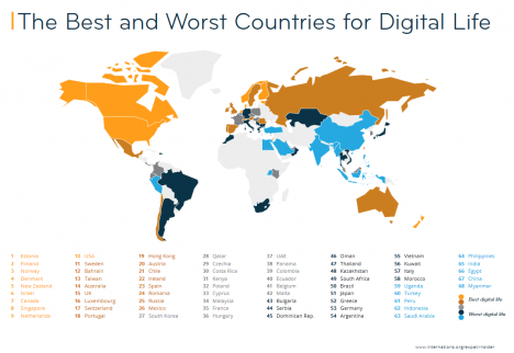 Digitales Leben: Estland, Finnland und Norwegen hui, Italien und Deutschland pfui -